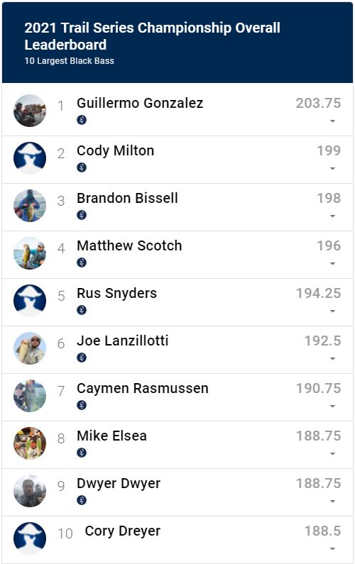 2021 KBF Trail Series Championship Overall Leaderboard